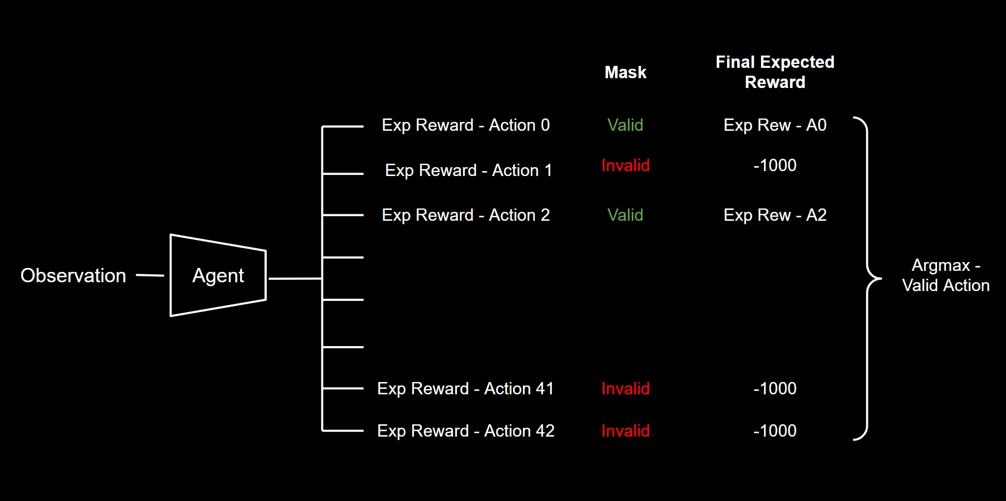 Masking Invalid Actions