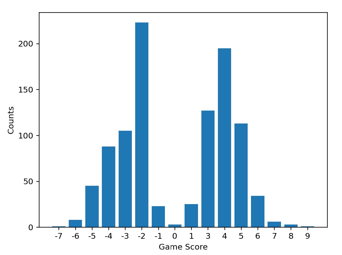 Score Histogram