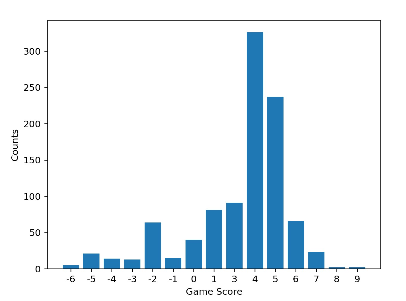 Self Play Score Histogram