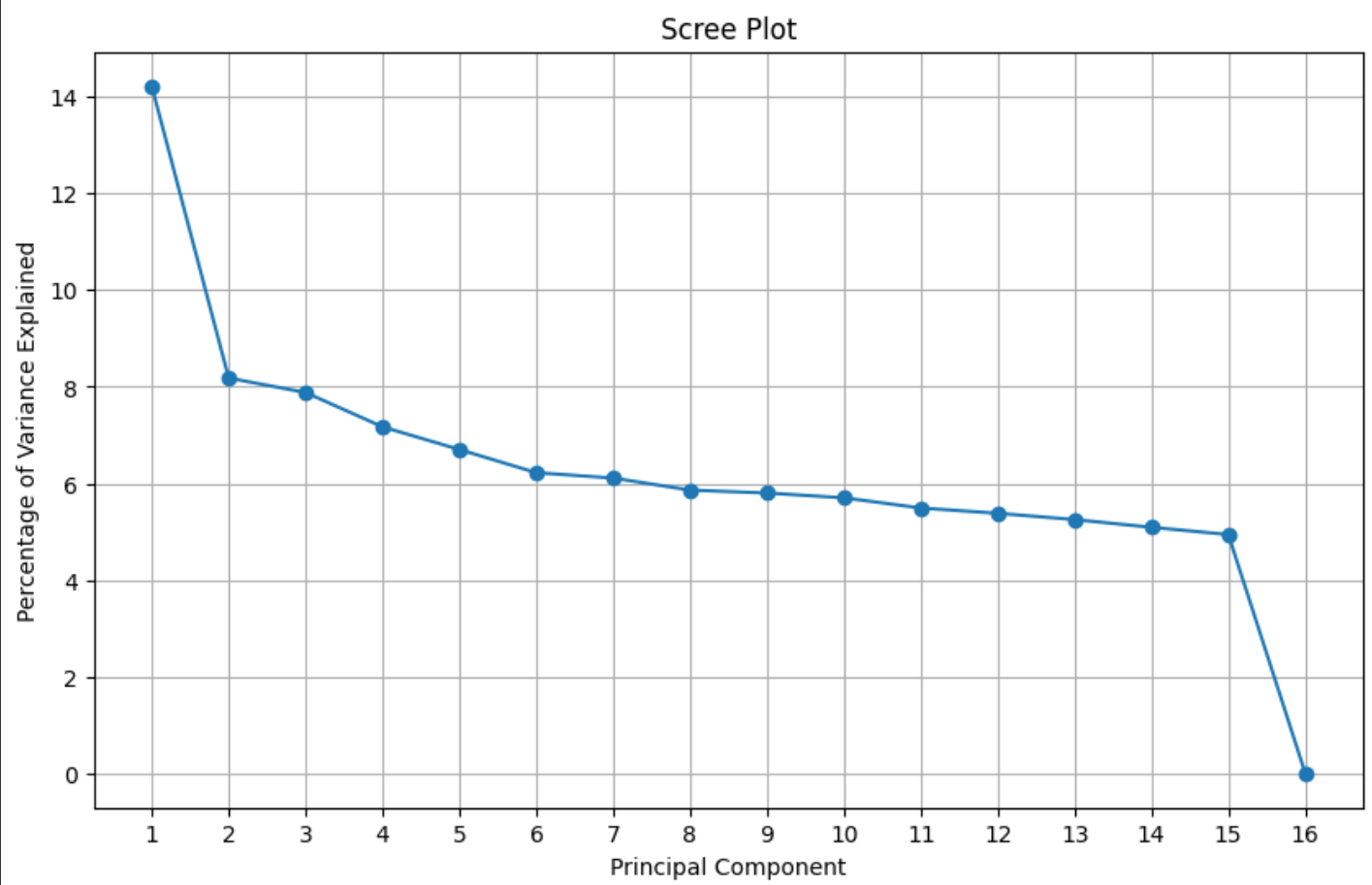 Scree Plot